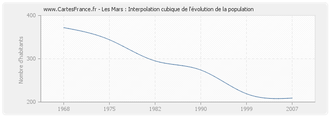 Les Mars : Interpolation cubique de l'évolution de la population